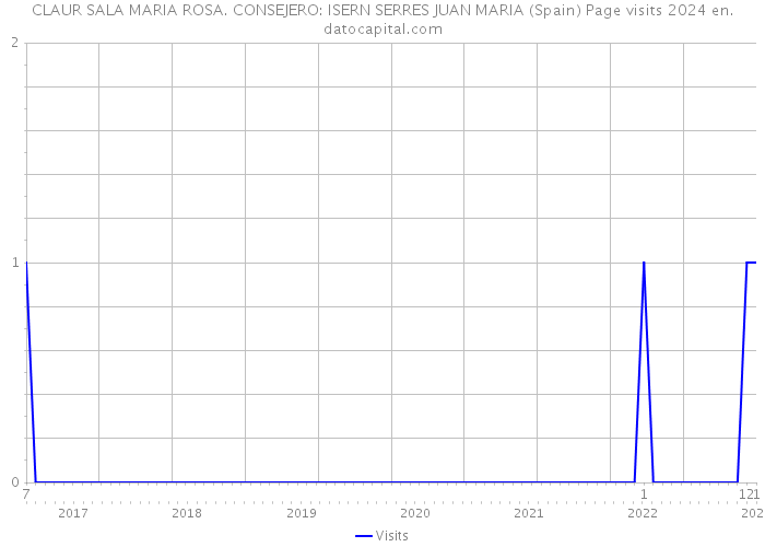 CLAUR SALA MARIA ROSA. CONSEJERO: ISERN SERRES JUAN MARIA (Spain) Page visits 2024 