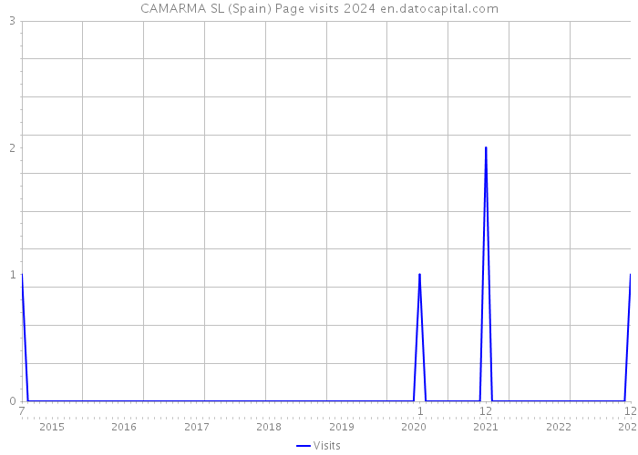 CAMARMA SL (Spain) Page visits 2024 