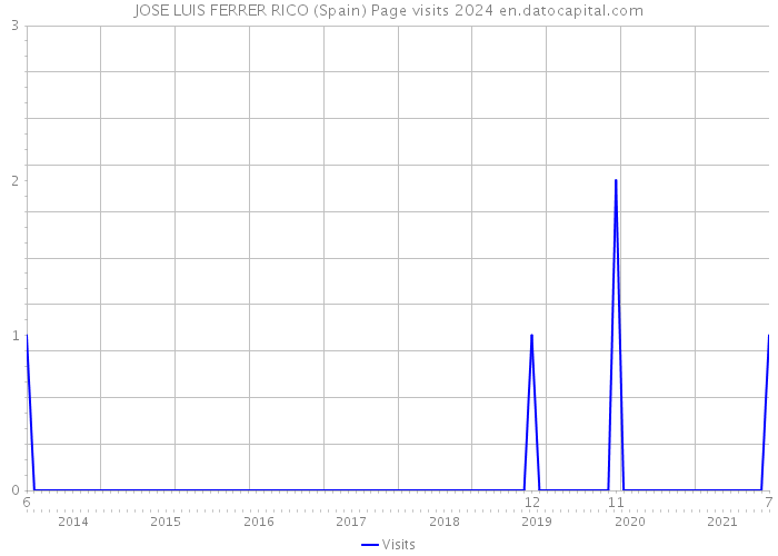 JOSE LUIS FERRER RICO (Spain) Page visits 2024 