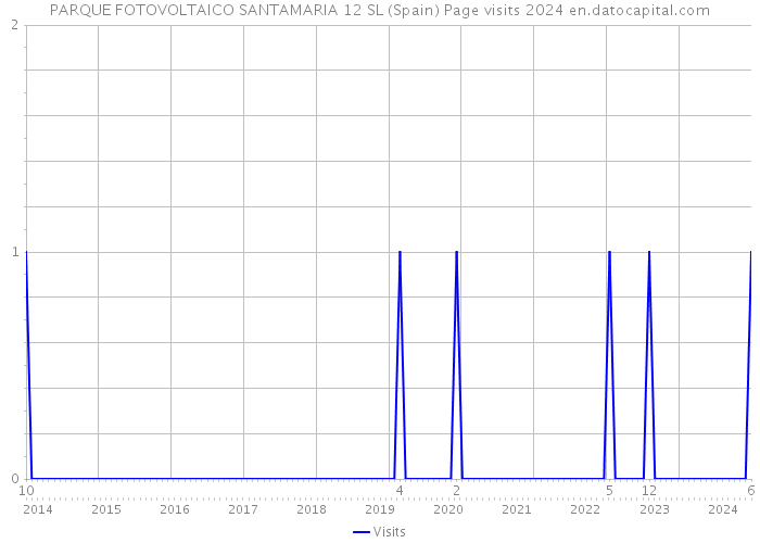 PARQUE FOTOVOLTAICO SANTAMARIA 12 SL (Spain) Page visits 2024 