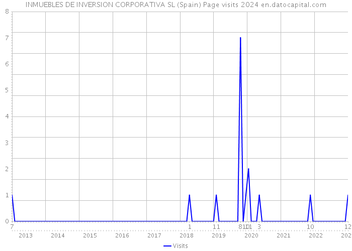 INMUEBLES DE INVERSION CORPORATIVA SL (Spain) Page visits 2024 