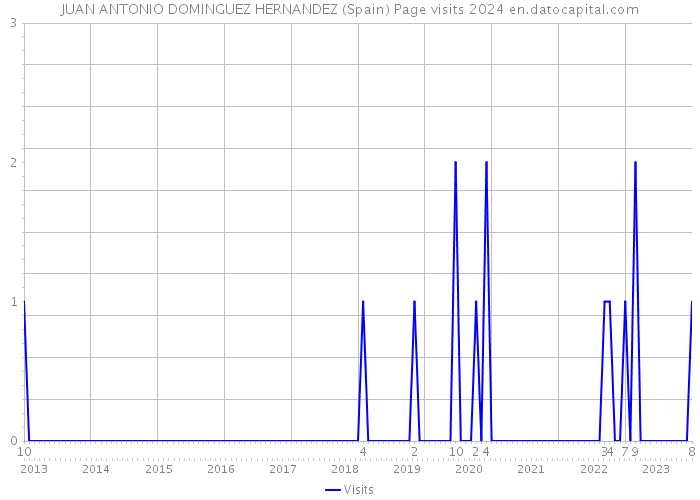 JUAN ANTONIO DOMINGUEZ HERNANDEZ (Spain) Page visits 2024 