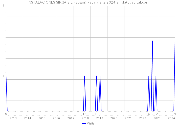 INSTALACIONES SIRGA S.L. (Spain) Page visits 2024 