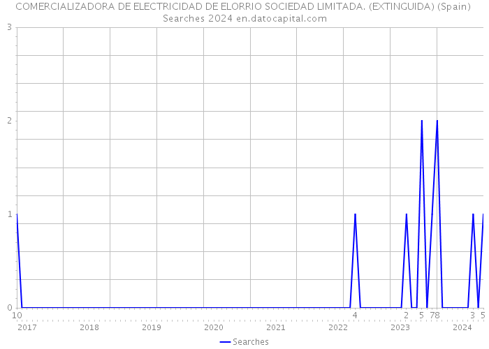 COMERCIALIZADORA DE ELECTRICIDAD DE ELORRIO SOCIEDAD LIMITADA. (EXTINGUIDA) (Spain) Searches 2024 