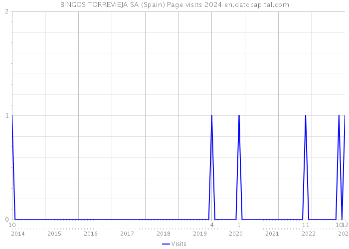 BINGOS TORREVIEJA SA (Spain) Page visits 2024 