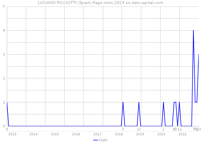 LUCIANO PICCIOTTI (Spain) Page visits 2024 