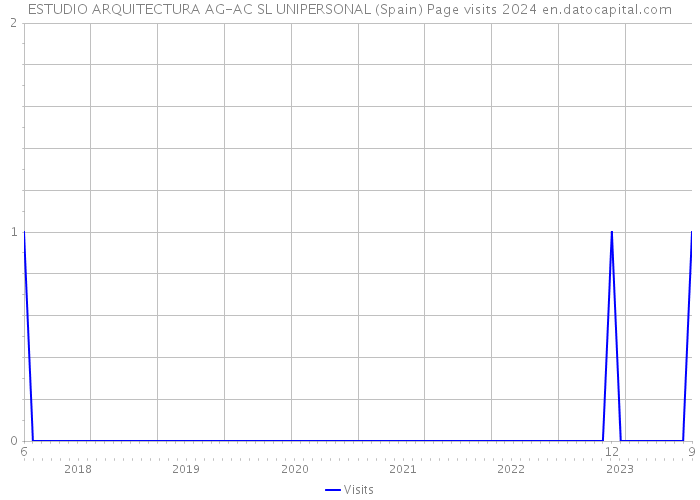 ESTUDIO ARQUITECTURA AG-AC SL UNIPERSONAL (Spain) Page visits 2024 