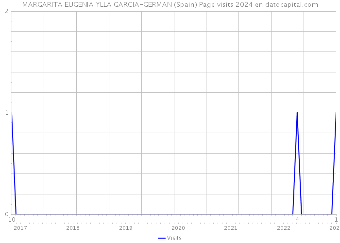 MARGARITA EUGENIA YLLA GARCIA-GERMAN (Spain) Page visits 2024 