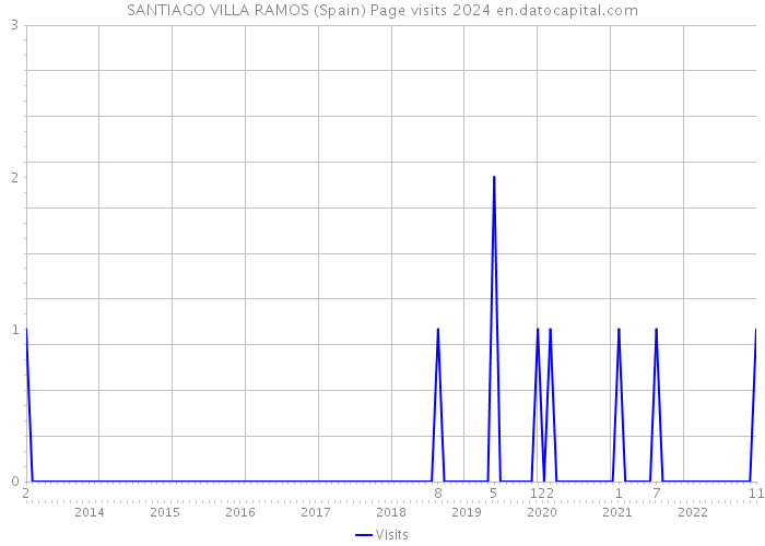SANTIAGO VILLA RAMOS (Spain) Page visits 2024 