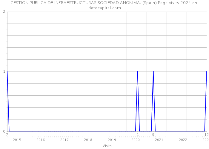 GESTION PUBLICA DE INFRAESTRUCTURAS SOCIEDAD ANONIMA. (Spain) Page visits 2024 