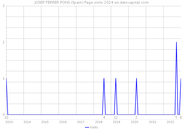 JOSEP FERRER PONS (Spain) Page visits 2024 