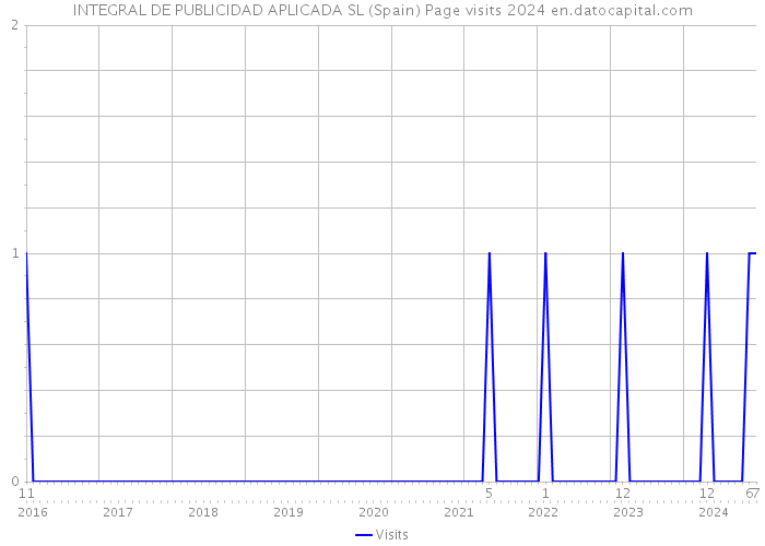 INTEGRAL DE PUBLICIDAD APLICADA SL (Spain) Page visits 2024 