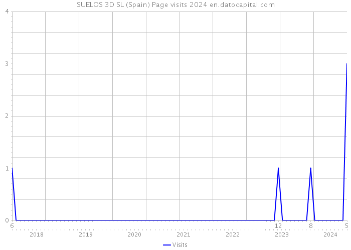 SUELOS 3D SL (Spain) Page visits 2024 