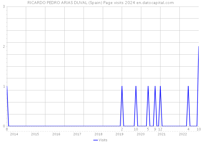 RICARDO PEDRO ARIAS DUVAL (Spain) Page visits 2024 