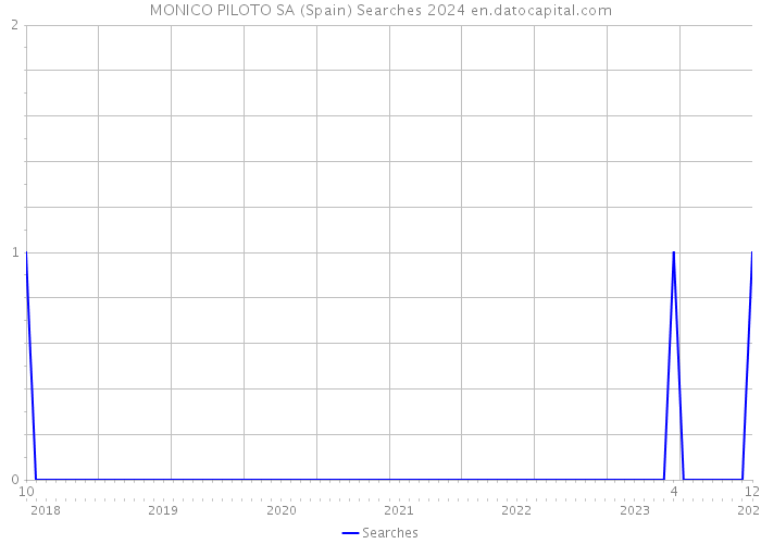 MONICO PILOTO SA (Spain) Searches 2024 