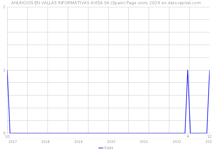 ANUNCIOS EN VALLAS INFORMATIVAS AVISA SA (Spain) Page visits 2024 