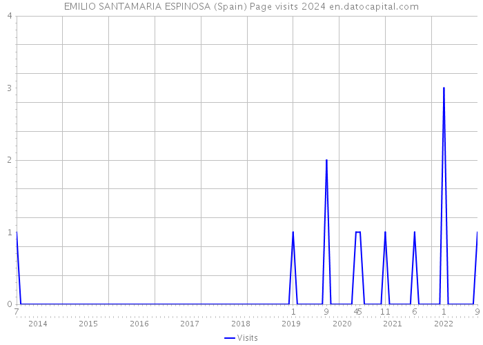 EMILIO SANTAMARIA ESPINOSA (Spain) Page visits 2024 