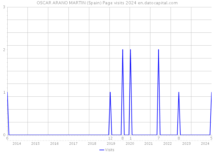 OSCAR ARANO MARTIN (Spain) Page visits 2024 