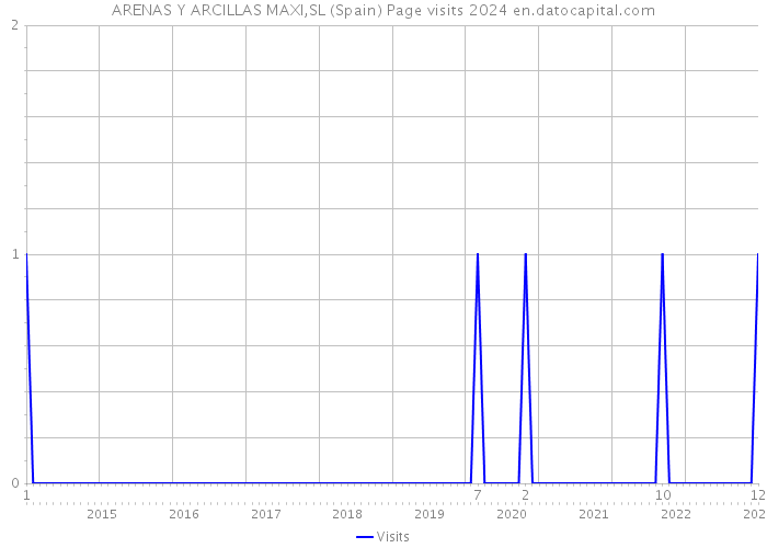 ARENAS Y ARCILLAS MAXI,SL (Spain) Page visits 2024 