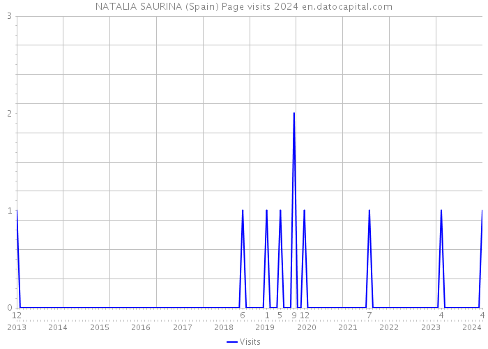 NATALIA SAURINA (Spain) Page visits 2024 