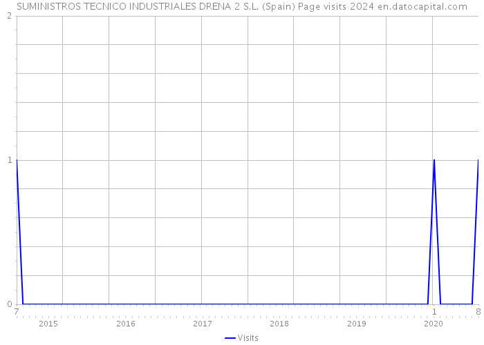 SUMINISTROS TECNICO INDUSTRIALES DRENA 2 S.L. (Spain) Page visits 2024 