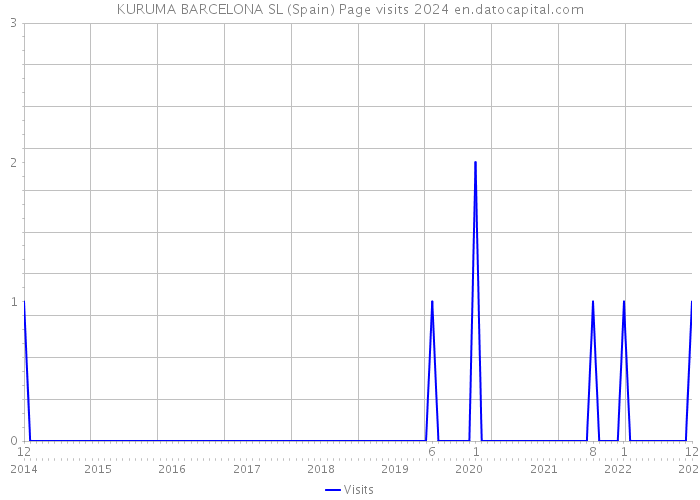 KURUMA BARCELONA SL (Spain) Page visits 2024 