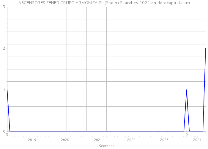 ASCENSORES ZENER GRUPO ARMONIZA SL (Spain) Searches 2024 