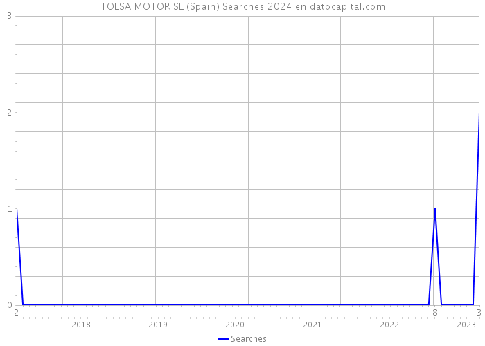TOLSA MOTOR SL (Spain) Searches 2024 