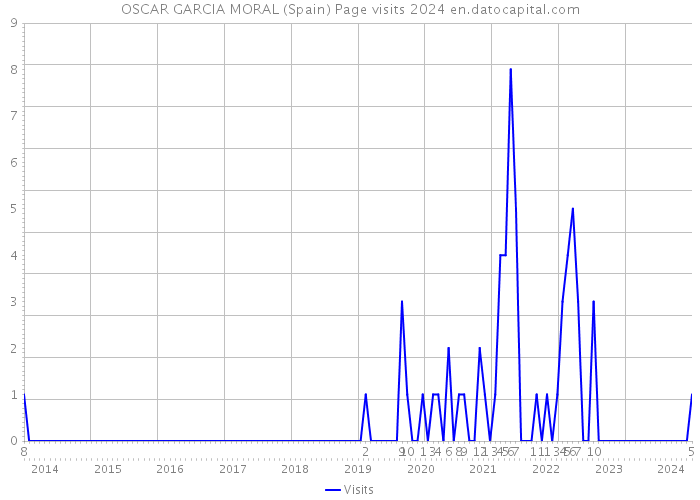 OSCAR GARCIA MORAL (Spain) Page visits 2024 