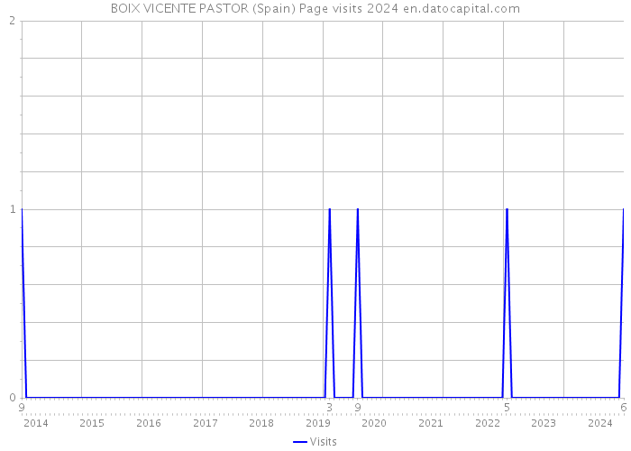 BOIX VICENTE PASTOR (Spain) Page visits 2024 