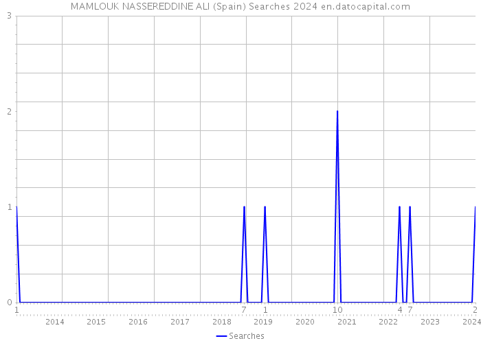 MAMLOUK NASSEREDDINE ALI (Spain) Searches 2024 