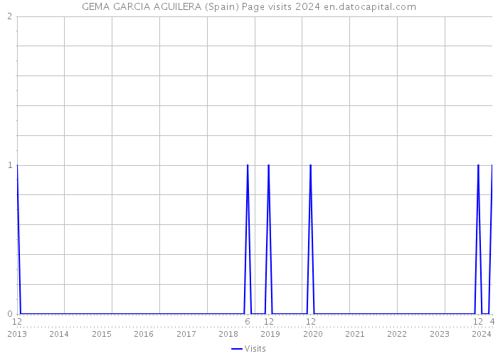 GEMA GARCIA AGUILERA (Spain) Page visits 2024 