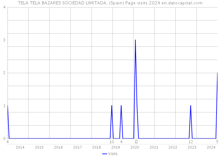 TELA TELA BAZARES SOCIEDAD LIMITADA. (Spain) Page visits 2024 