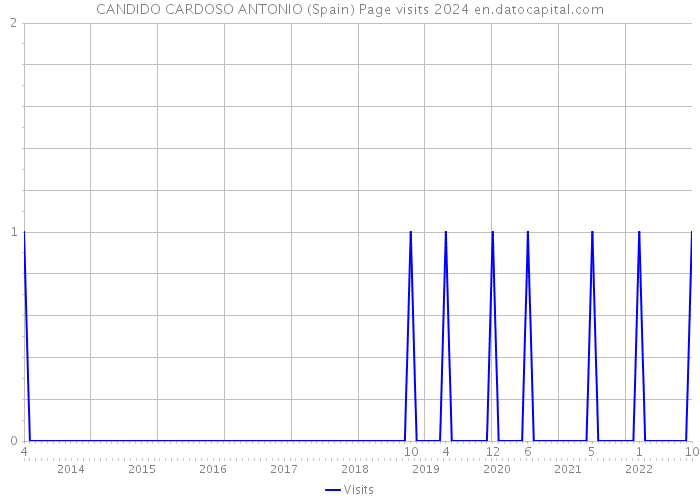 CANDIDO CARDOSO ANTONIO (Spain) Page visits 2024 