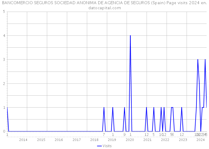 BANCOMERCIO SEGUROS SOCIEDAD ANONIMA DE AGENCIA DE SEGUROS (Spain) Page visits 2024 