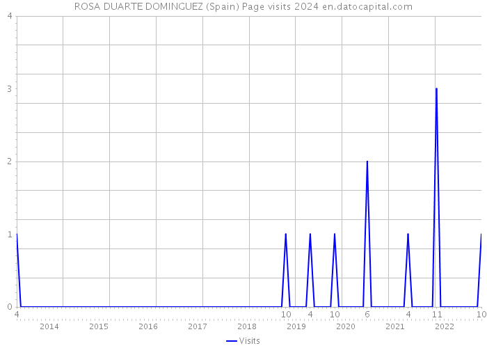 ROSA DUARTE DOMINGUEZ (Spain) Page visits 2024 