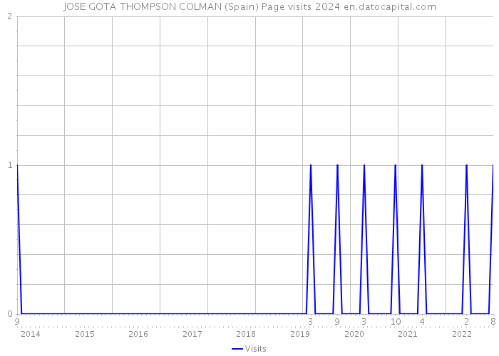 JOSE GOTA THOMPSON COLMAN (Spain) Page visits 2024 