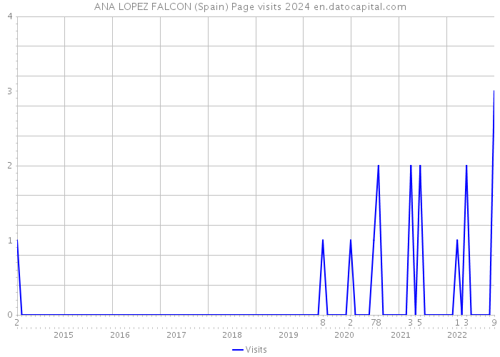 ANA LOPEZ FALCON (Spain) Page visits 2024 