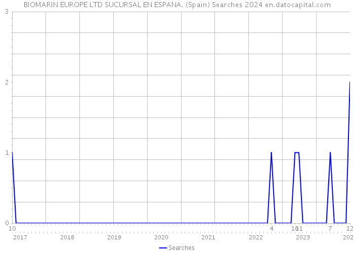 BIOMARIN EUROPE LTD SUCURSAL EN ESPANA. (Spain) Searches 2024 