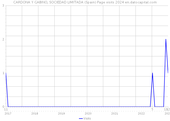 CARDONA Y GABINO, SOCIEDAD LIMITADA (Spain) Page visits 2024 