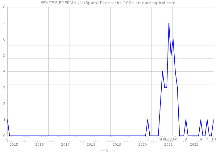 BEATE BIEDERMANN (Spain) Page visits 2024 