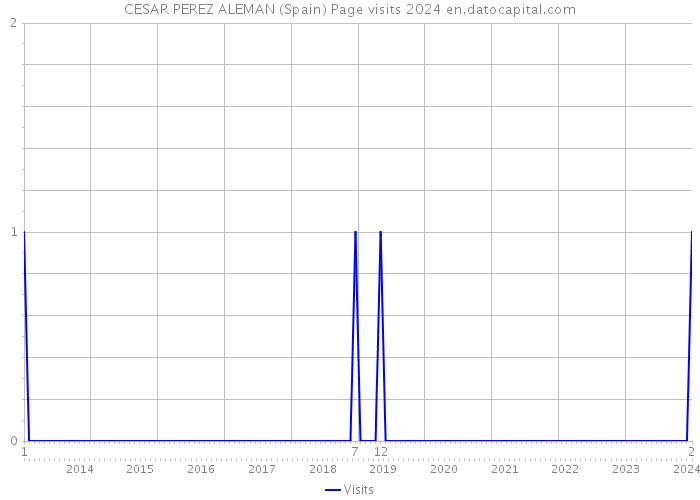 CESAR PEREZ ALEMAN (Spain) Page visits 2024 