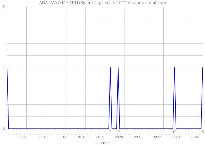 ANA GAYO MARTIN (Spain) Page visits 2024 