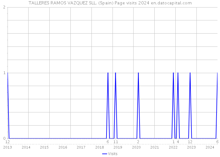 TALLERES RAMOS VAZQUEZ SLL. (Spain) Page visits 2024 