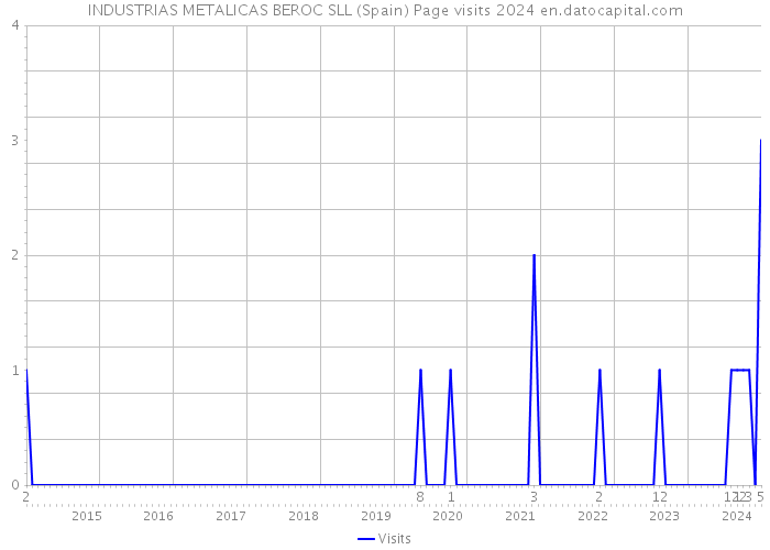 INDUSTRIAS METALICAS BEROC SLL (Spain) Page visits 2024 