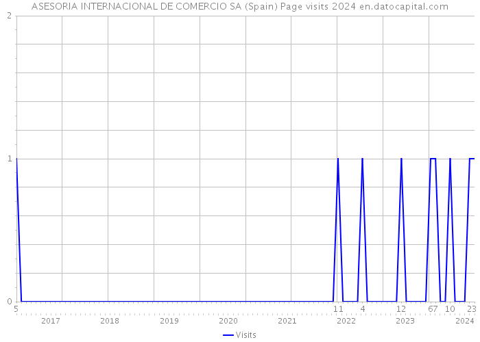 ASESORIA INTERNACIONAL DE COMERCIO SA (Spain) Page visits 2024 