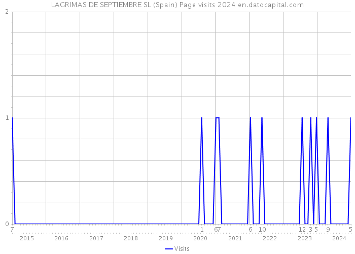 LAGRIMAS DE SEPTIEMBRE SL (Spain) Page visits 2024 