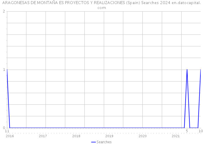 ARAGONESAS DE MONTAÑA ES PROYECTOS Y REALIZACIONES (Spain) Searches 2024 