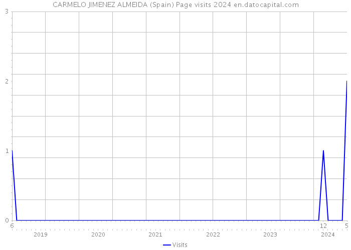 CARMELO JIMENEZ ALMEIDA (Spain) Page visits 2024 