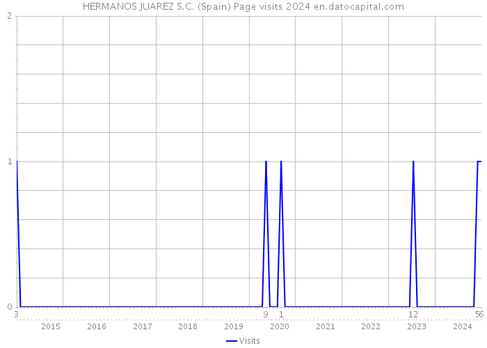 HERMANOS JUAREZ S.C. (Spain) Page visits 2024 